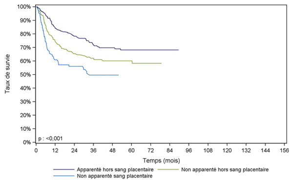 Figure CSH G25. Survie des enfants après allogreffe pour leucémie aiguë myéloïde en rémission complète, selon le type de donneur (cohorte 2001-2013)