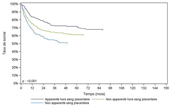 Figure CSHG26. Survie des enfants après allogreffe pour leucémie aiguë lymphoïde en rémission complète, selon le type de donneur (cohorte 2001-2013)