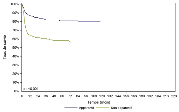 Figure CSHG27. Survie des patients après allogreffe pour aplasie acquise, selon le type de donneur (cohorte 1995-2013)