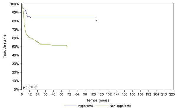 Figure CSH G28. Survie des patients après allogreffe pour aplasie constitutionnelle, selon le type de donneur (cohorte 1995-2013)