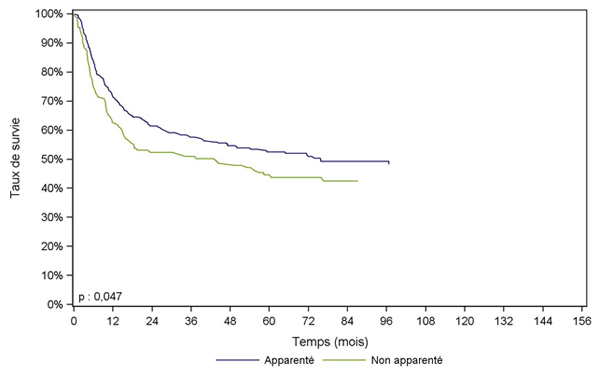 Figure CSH G29. Survie des patients après allogreffe avec conditionnement atténué pour leucémie aiguë myéloïde en rémission complète (cohorte 2001-2006)