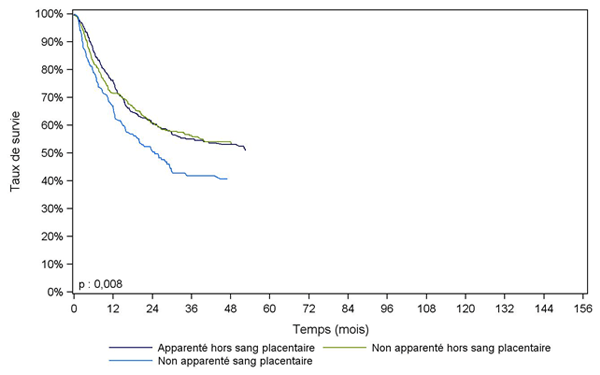 Figure CSH G30. Survie des patients après allogreffe avec conditionnement atténué pour leucémie aiguë myéloïde en rémission complète (cohorte 2007-2013)