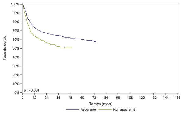 Figure CSH G31. Survie des patients après allogreffe avec conditionnement atténué pour lymphome (cohorte 2001-2013)