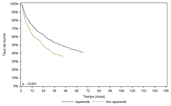 Figure CSH G32. Survie des patients après allogreffe avec conditionnement atténué pour myélome (cohorte 2001-2013)