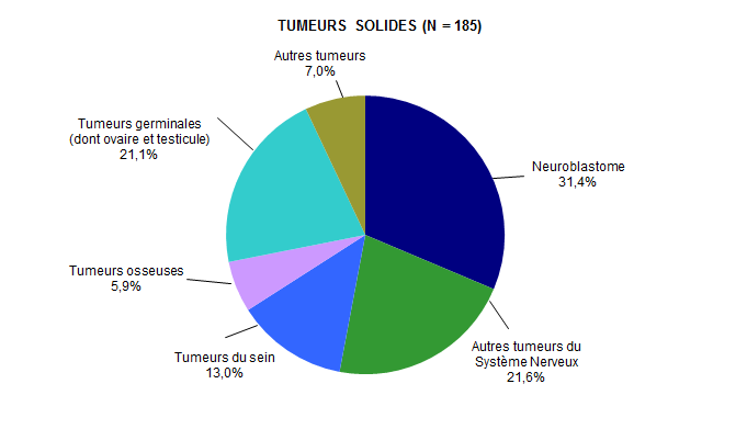 Figure CSH G4. Répartition des diagnostics chez les patients ayant eu une autogreffe de CSH en 2013 (tumeurs solides)