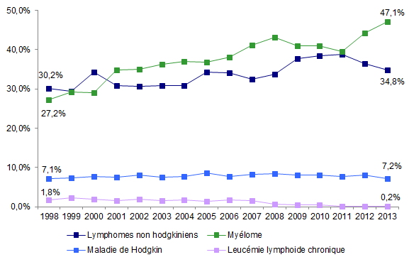 Figure CSH G5a. Evolution de la répartition des indications d’autogreffe