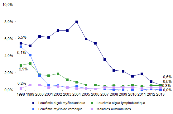 Figure CSH G5b. Evolution de la répartition des indications d’autogreffe 