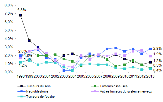 Figure CSH G5c. Evolution de la répartition des indications d’autogreffe