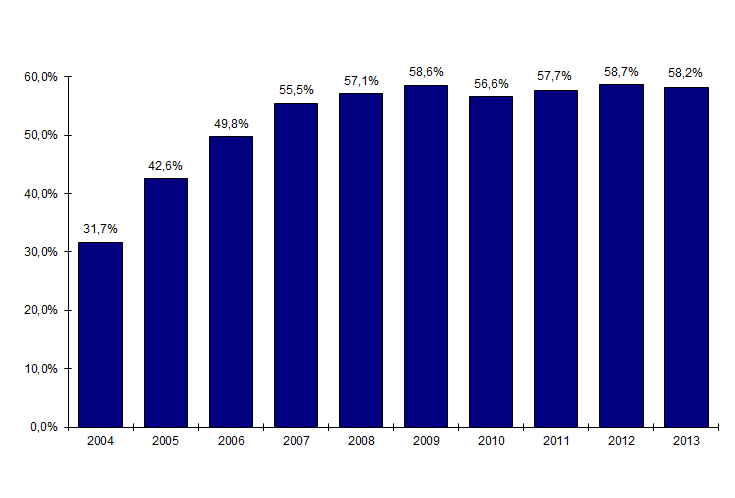 Figure CSH G7. Evolution du pourcentage d’allogreffes de CSH effectuées à partir d’un greffon d’un donneur non apparenté par rapport au nombre total d’allogreffes