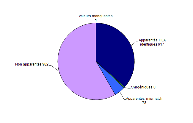 Figure CSH G8. Répartition des allogreffes de CSH selon le type du donneur