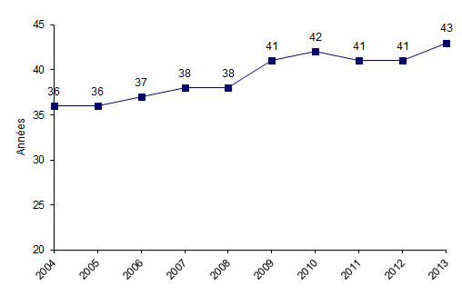 Figure CSH G9. Evolution de l'âge moyen des patients ayant eu une allogreffe de CSH