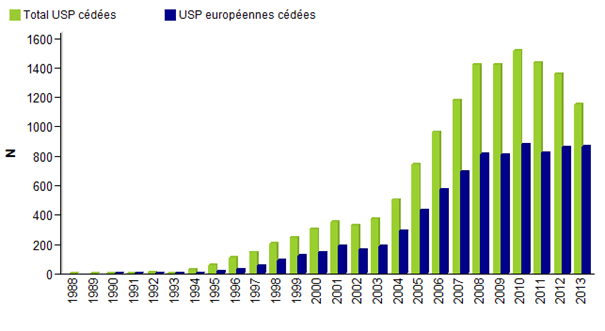 Figure CSH E1. Nombre d’USP totales et européennes cédées par année - données disponibles dans la base Eurocord