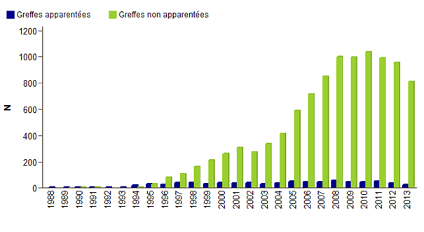 Figure CSH E2. Distribution des greffes USP par année de greffe et type de donneur - données disponibles dans la base Eurocord