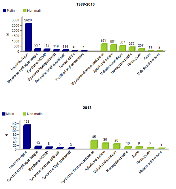Figure CSH E5. Distribution du type de diagnostics chez les enfants - données disponibles dans la base Eurocord ; a. 1988-2013 ; b. 2013