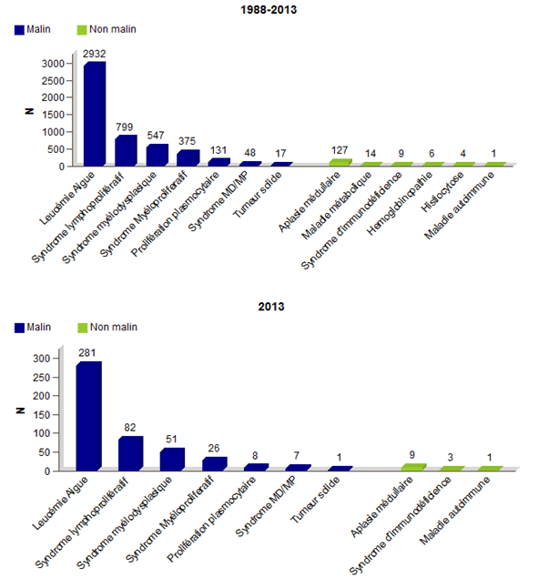 Figure CSH E6. Distribution du type de diagnostics chez les adultes - données disponibles dans la base Eurocord ; a. 1988-2013 ;  b. 2013