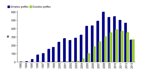 Figure CSH E7. Distribution de type de greffes d’USP non apparentées - données disponibles dans la base Eurocord