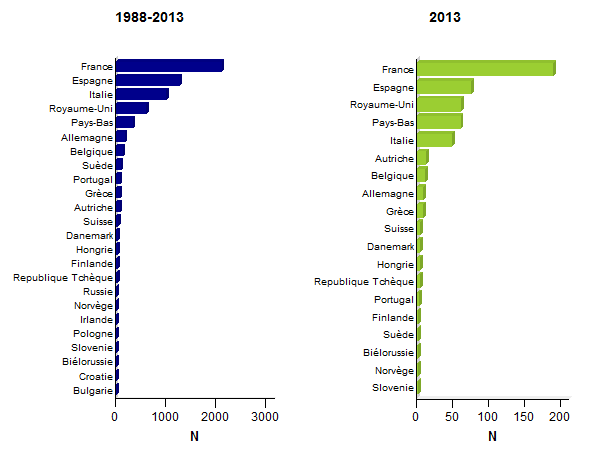 Figure CSH E8. Distribution des greffes non apparentées par pays en Europe - données disponibles dans la base Eurocord ; a. 1988-2013 ;  b. 2013
