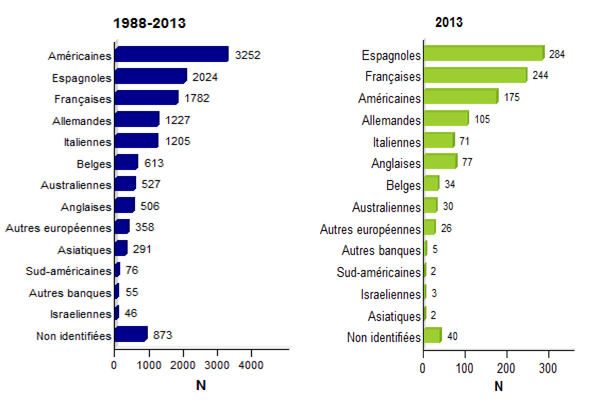 Figure CSH E9. Origine des USP non apparentées greffées - données disponibles dans la base Eurocord ; a. 1988-2013 ;  b. 2013