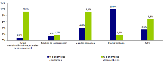 Figure POSTNATAL2. Fréquence des anomalies identifiées par caryotype en 2013 selon l'indication et le type d'anomalie