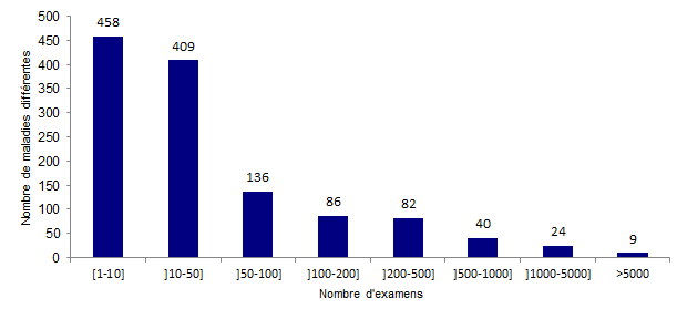 Figure POSTNATAL3. Répartition des maladies par nombre d'examens réalisés en 2013