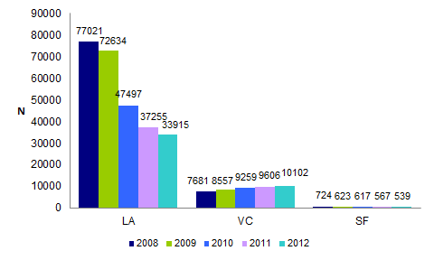 Figure DPN2. Evolution des différents modes de prélèvement* pour l'établissement du caryotype