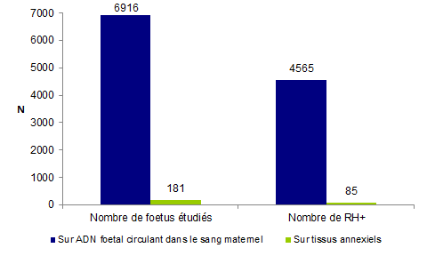 Figure DPN4. Détermination du rhésus fœtal en 2012