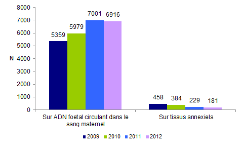 Figure DPN5. Evolution des méthodes de détermination du rhésus fœtal