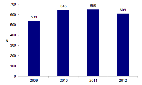 Figure DPN6. Nombre de détermination du sexe fœtal par analyse d'ADN fœtal présent dans le sang maternel