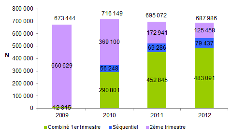 Figure DPN7. Evolution du nombre de femmes testées par marqueurs sériques