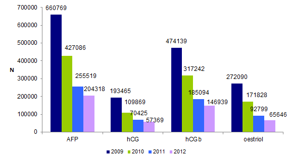 Figure DPN8. Evolution du nombre de marqueurs sériques du 2ème trimestre réalisés par les laboratoires