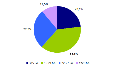 Figure CPDPN4. Age gestationnel au moment de la demande d'IMG qui a fait l'objet d'un refus de délivrance d'une attestation de gravité en 2012