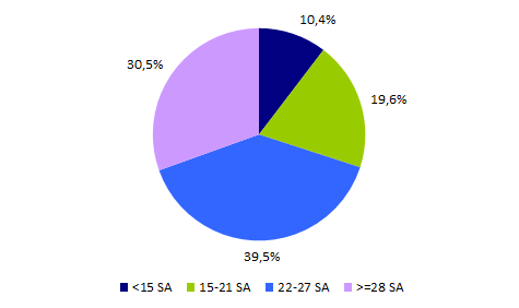 Figure CPDPN5. Age gestationnel au moment de l'annonce du pronostic dans le cas des grossesses qui ont été poursuivies avec une pathologie fœtale qui aurait pu faire autoriser une IMG en 2012