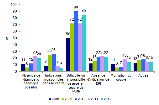 Figure DPI1. Evolution des motifs de refus des demandes présentées à la consultation spécialisée au cours de l'année dans le cadre d'un diagnostic biologique sur embryon in vitro