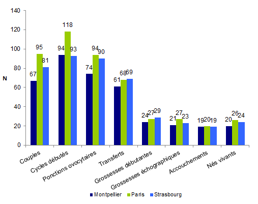 Figure DPI3. Transferts d'embryons immédiats suite à un diagnostic par génétique moléculaire par centre de DPI en 2012: cycles débutés, grossesses et accouchements*