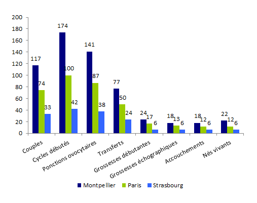 Figure DPI4. Transferts d'embryons immédiats suite à un diagnostic par cytogénétique par centre de DPI en 2012: cycles débutés, grossesses et accouchements*