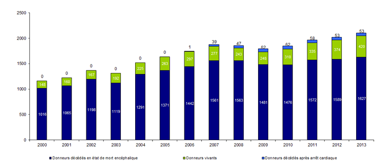 Figure P1. Evolution du  prélèvement par type de donneur en France