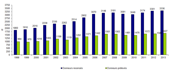 Figure P3.  Evolution de l'activité de recensement et de prélèvement des sujets en état de  mort encéphalique