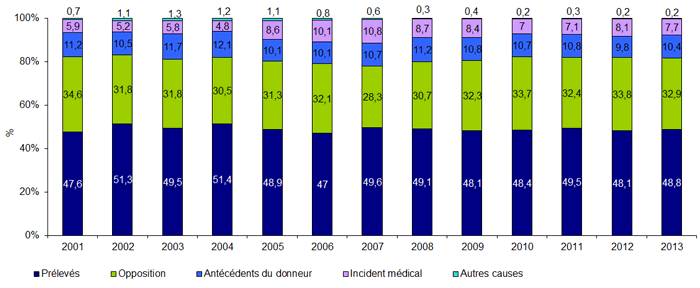 Figure P4. Evolution du devenir des sujets en état de mort encéphalique recensés