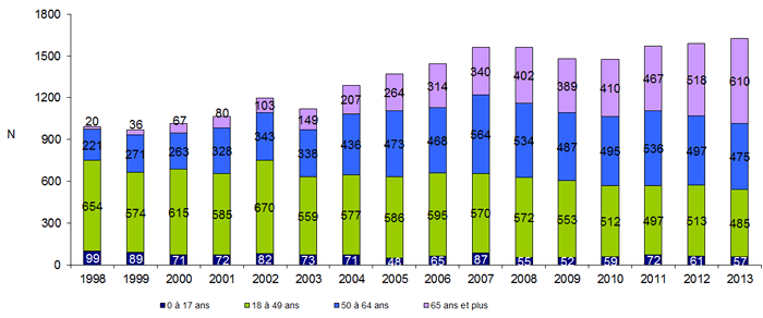 Figure P5. Evolution de la répartition par âge des donneurs prélevés en état de mort encéphalique