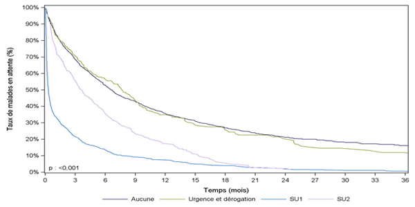 Figure C3. Durée d'attente selon la priorité (2008-2013)