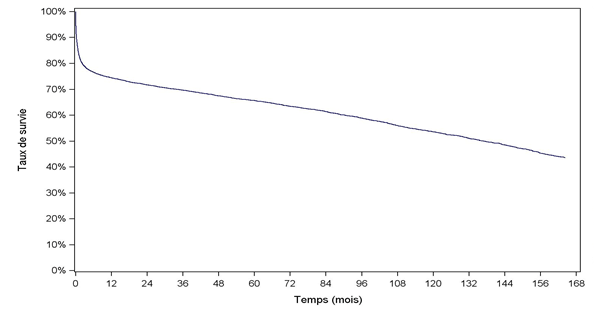 Figure C4. Survie globale du receveur après greffe cardiaque (1993-2012)