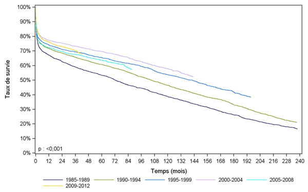 Figure C5. Courbe de survie du receveur cardiaque selon la période de greffe