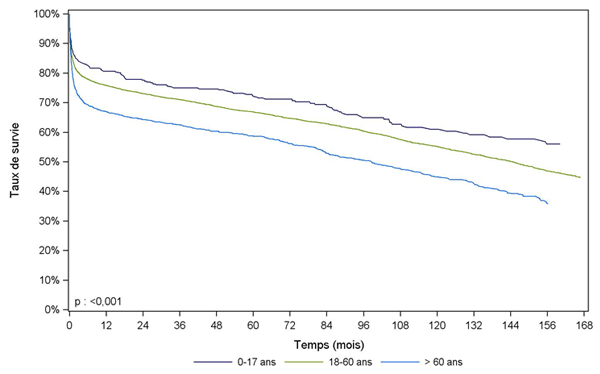 Figure C6. Survie du receveur après greffe cardiaque selon l'âge du receveur (1993-2012)