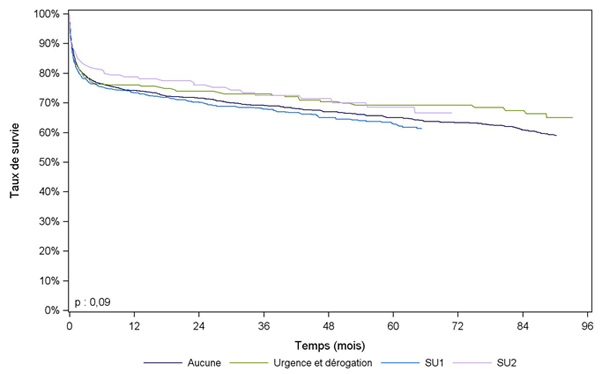 Figure C7. Courbe de survie du receveur cardiaque selon la dernière priorité (2004 - 2012)