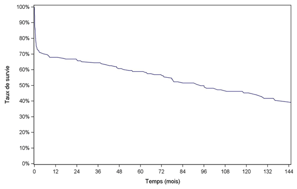 Figure C8. Survie globale du receveur après retransplantation cardiaque (1993-2012)