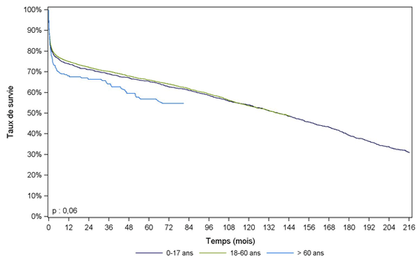 Figure C9. Survie du receveur après greffe cardiaque selon  l'âge du donneur (1993-2012)