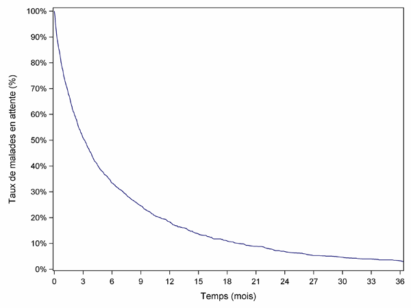Figure PCP2b. Durée d'attente globale sur la liste d'attente pulmonaire (2008-2013)
