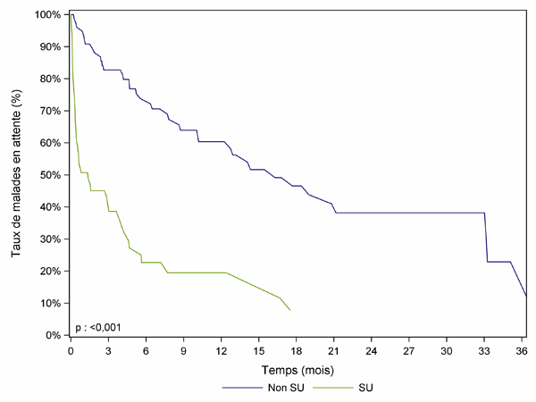 Figure PCP3a. Durée d'attente avant greffe cardio-pulmonaire selon la priorité (2008-2013)