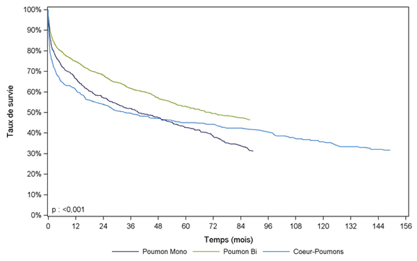 Figure PCP4. Courbe de survie du receveur selon le type de greffe (1993-2012)