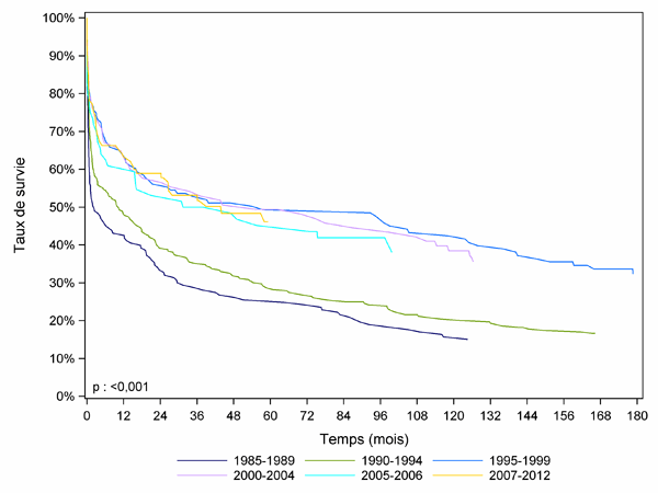 Figure PCP5a. Courbe de survie du receveur cardio-pulmonaire selon la période de greffe